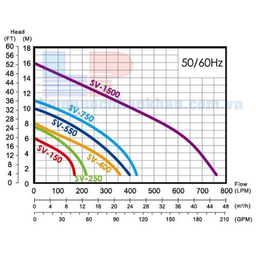 Biểu đồ lưu lượng của máy bơm chìm hút bùn APP SV-1500/1500T